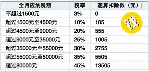 写给职场小白的十条理财建议