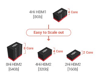 SK 海力士今年计划量产第二代高带宽内存（HBM2）