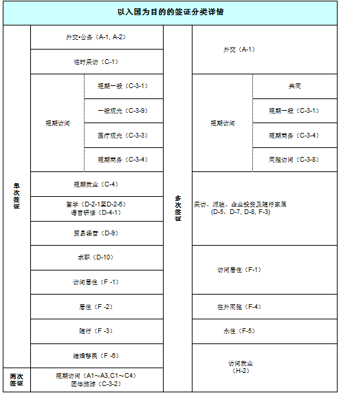 韩国签证详细分类,出国签证法规