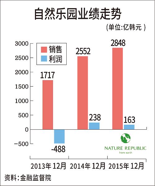 2013-2015韩国自然乐园业绩表--中韩人力网