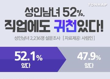 50%的韩企就职人员认为职业有贵贱之分。 -- 中韩人力网
