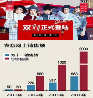 衣恋双11在华网络销售额达3.2亿元RMB。 -- 中韩人力网