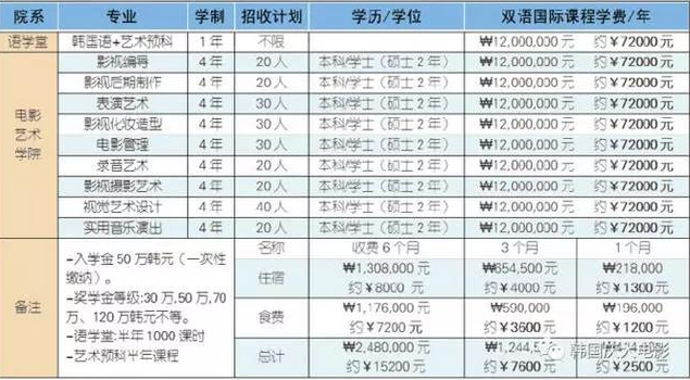 【韩国留学】庆大韩中电影艺术学院本科可以申请哪些专业？