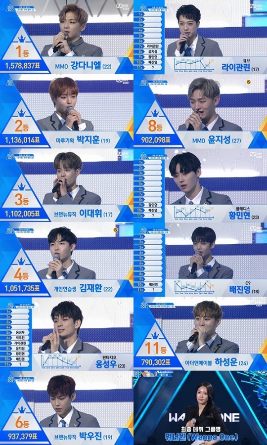 《101》第二季昨晚落幕 “Wanna One”11位成员确定