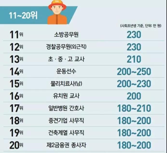 韩国年轻人月薪排名，有你想从事的工作吗？——中韩人力网